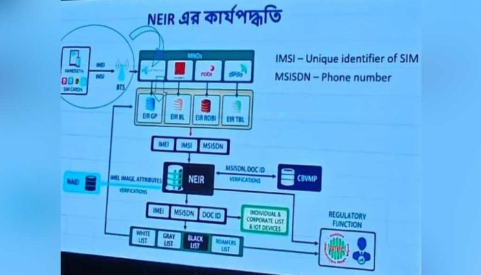 ​মোবাইল ফোনের রেজিস্ট্রেশন ও ডি-রেজিস্ট্রেশন করবেন যেভাবে